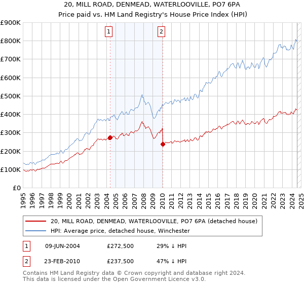 20, MILL ROAD, DENMEAD, WATERLOOVILLE, PO7 6PA: Price paid vs HM Land Registry's House Price Index