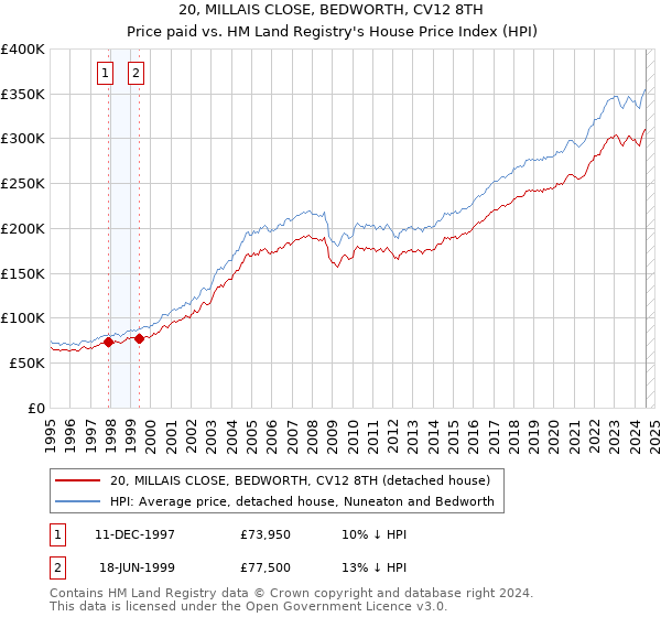 20, MILLAIS CLOSE, BEDWORTH, CV12 8TH: Price paid vs HM Land Registry's House Price Index