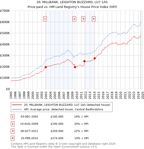 20, MILLBANK, LEIGHTON BUZZARD, LU7 1AS: Price paid vs HM Land Registry's House Price Index