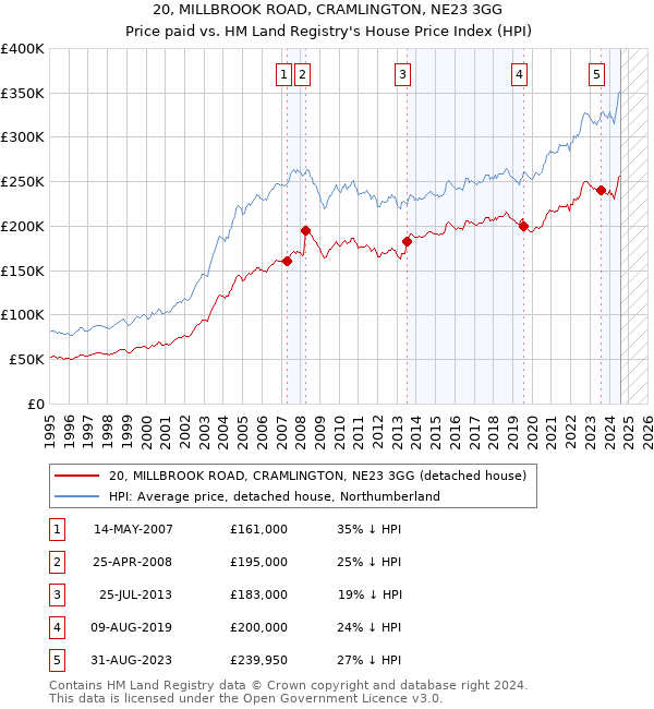 20, MILLBROOK ROAD, CRAMLINGTON, NE23 3GG: Price paid vs HM Land Registry's House Price Index