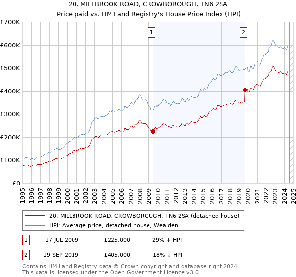 20, MILLBROOK ROAD, CROWBOROUGH, TN6 2SA: Price paid vs HM Land Registry's House Price Index