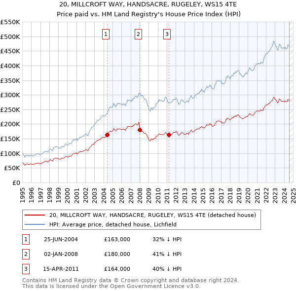 20, MILLCROFT WAY, HANDSACRE, RUGELEY, WS15 4TE: Price paid vs HM Land Registry's House Price Index