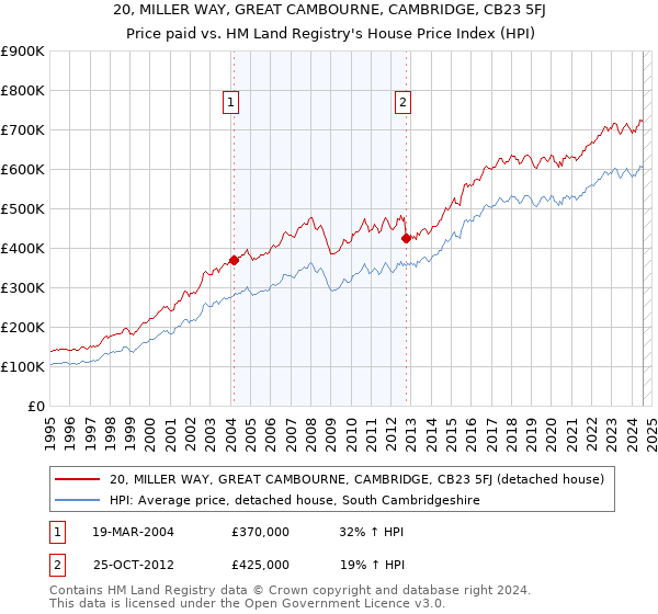 20, MILLER WAY, GREAT CAMBOURNE, CAMBRIDGE, CB23 5FJ: Price paid vs HM Land Registry's House Price Index