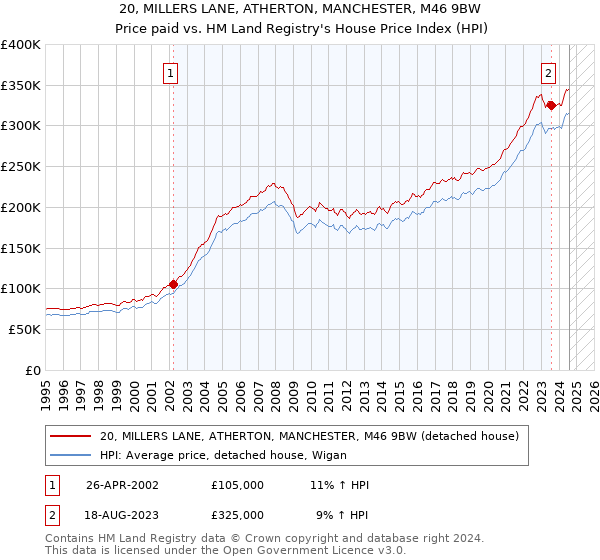 20, MILLERS LANE, ATHERTON, MANCHESTER, M46 9BW: Price paid vs HM Land Registry's House Price Index