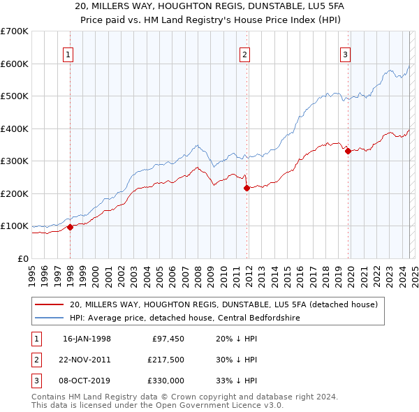 20, MILLERS WAY, HOUGHTON REGIS, DUNSTABLE, LU5 5FA: Price paid vs HM Land Registry's House Price Index