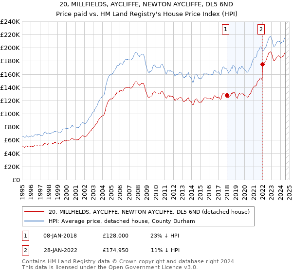 20, MILLFIELDS, AYCLIFFE, NEWTON AYCLIFFE, DL5 6ND: Price paid vs HM Land Registry's House Price Index