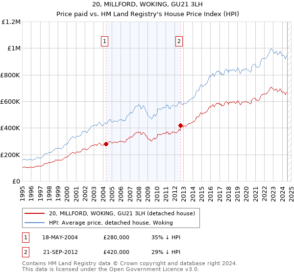 20, MILLFORD, WOKING, GU21 3LH: Price paid vs HM Land Registry's House Price Index