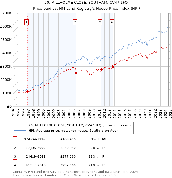 20, MILLHOLME CLOSE, SOUTHAM, CV47 1FQ: Price paid vs HM Land Registry's House Price Index