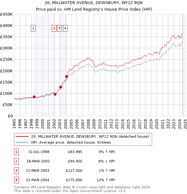 20, MILLWATER AVENUE, DEWSBURY, WF12 9QN: Price paid vs HM Land Registry's House Price Index