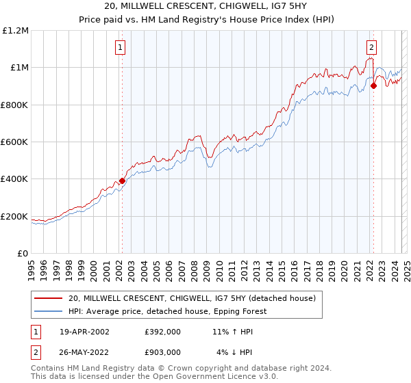 20, MILLWELL CRESCENT, CHIGWELL, IG7 5HY: Price paid vs HM Land Registry's House Price Index