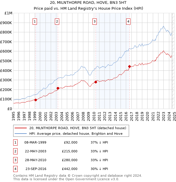 20, MILNTHORPE ROAD, HOVE, BN3 5HT: Price paid vs HM Land Registry's House Price Index