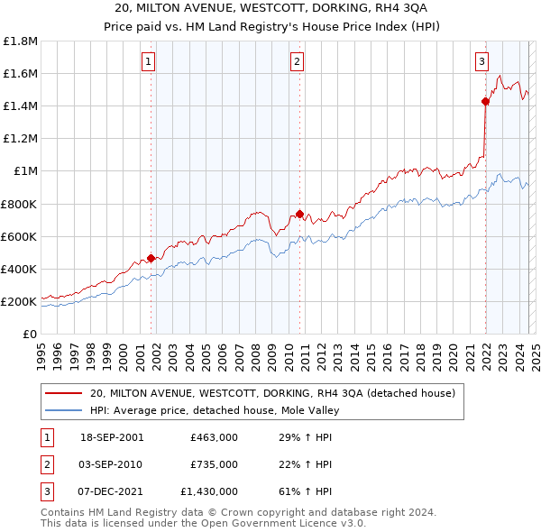 20, MILTON AVENUE, WESTCOTT, DORKING, RH4 3QA: Price paid vs HM Land Registry's House Price Index