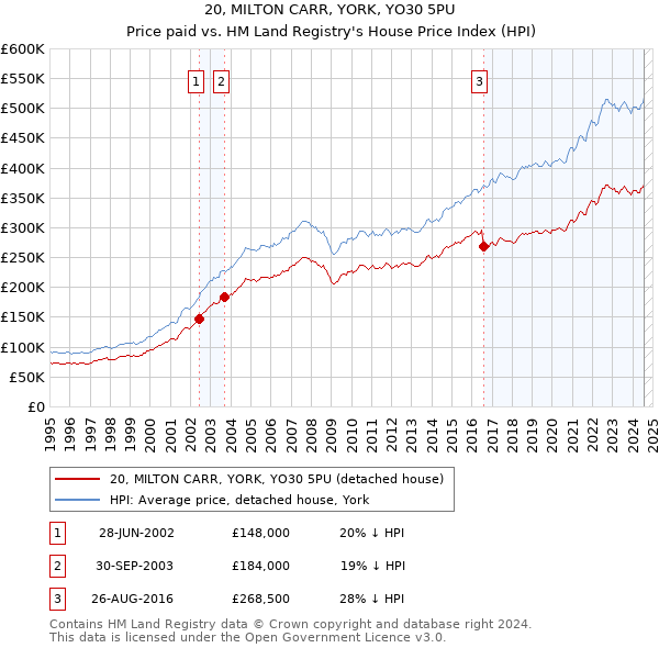 20, MILTON CARR, YORK, YO30 5PU: Price paid vs HM Land Registry's House Price Index