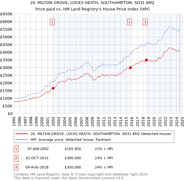 20, MILTON GROVE, LOCKS HEATH, SOUTHAMPTON, SO31 6RQ: Price paid vs HM Land Registry's House Price Index