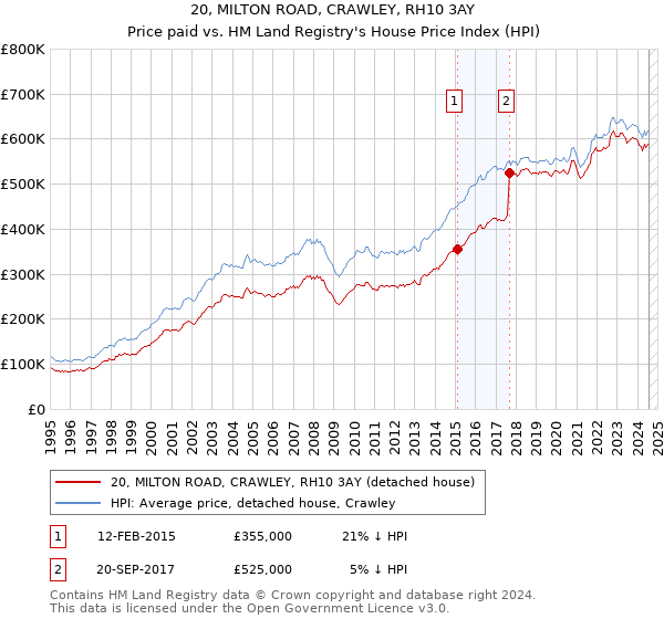 20, MILTON ROAD, CRAWLEY, RH10 3AY: Price paid vs HM Land Registry's House Price Index