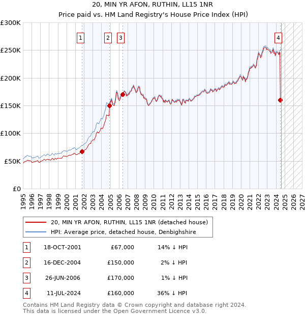 20, MIN YR AFON, RUTHIN, LL15 1NR: Price paid vs HM Land Registry's House Price Index