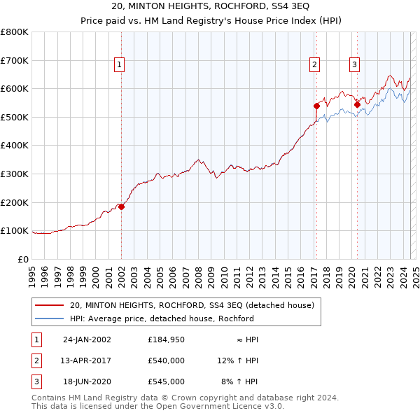 20, MINTON HEIGHTS, ROCHFORD, SS4 3EQ: Price paid vs HM Land Registry's House Price Index