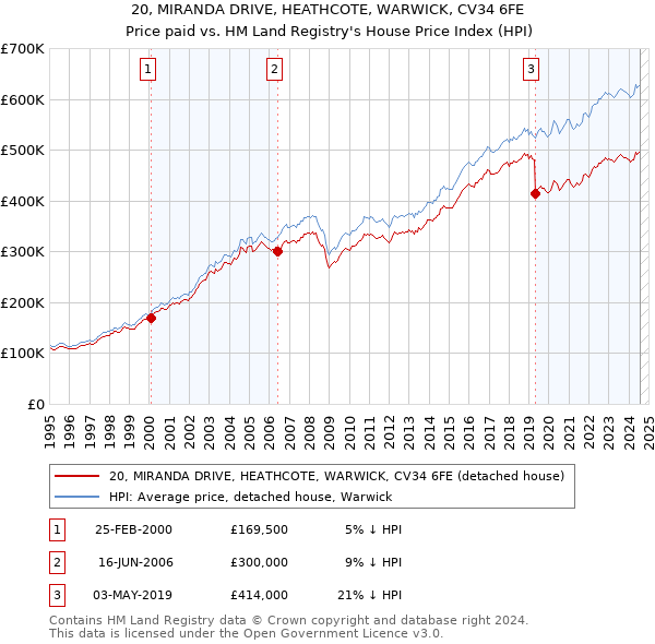 20, MIRANDA DRIVE, HEATHCOTE, WARWICK, CV34 6FE: Price paid vs HM Land Registry's House Price Index