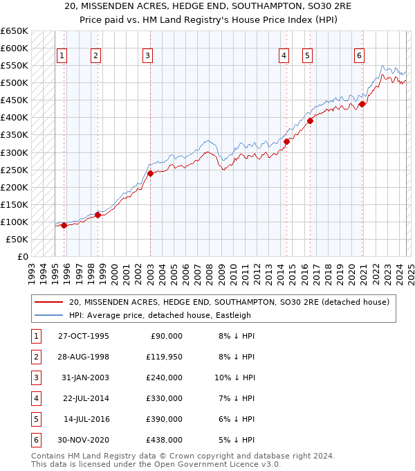 20, MISSENDEN ACRES, HEDGE END, SOUTHAMPTON, SO30 2RE: Price paid vs HM Land Registry's House Price Index