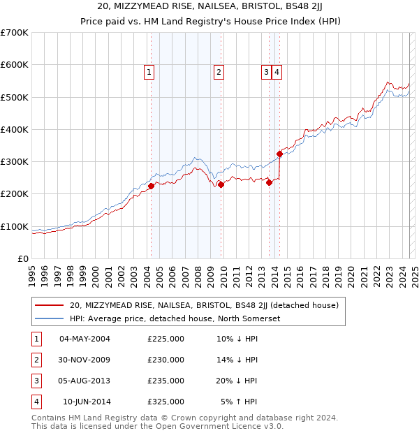 20, MIZZYMEAD RISE, NAILSEA, BRISTOL, BS48 2JJ: Price paid vs HM Land Registry's House Price Index