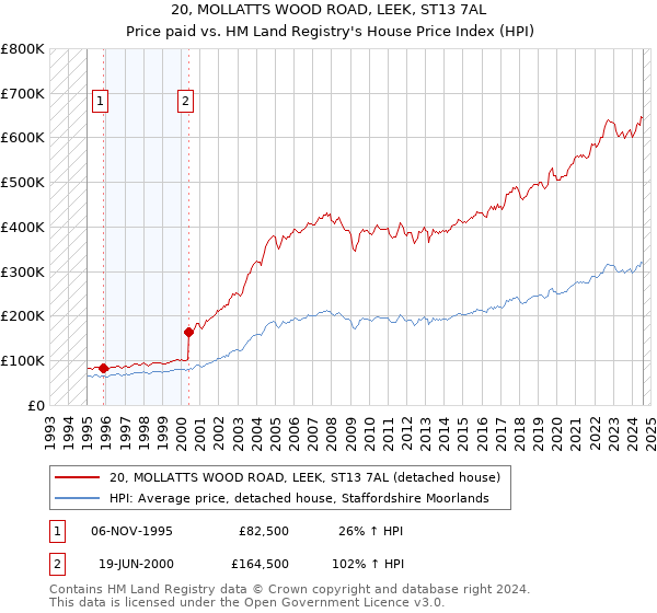 20, MOLLATTS WOOD ROAD, LEEK, ST13 7AL: Price paid vs HM Land Registry's House Price Index