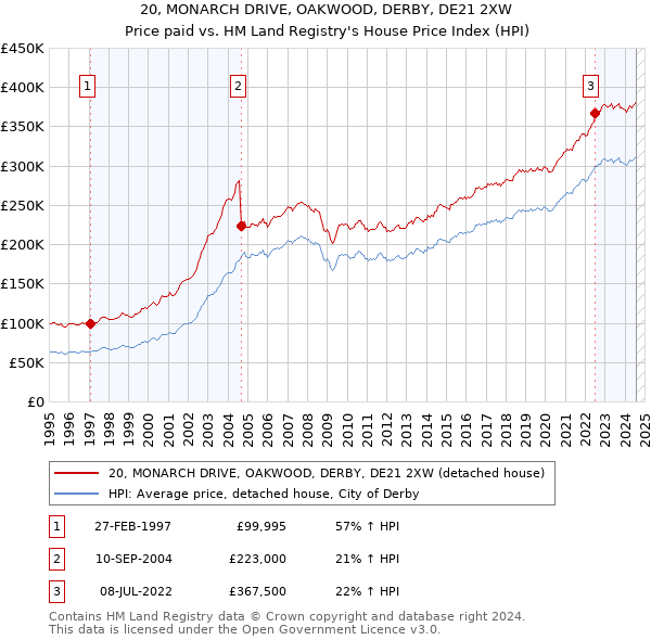 20, MONARCH DRIVE, OAKWOOD, DERBY, DE21 2XW: Price paid vs HM Land Registry's House Price Index