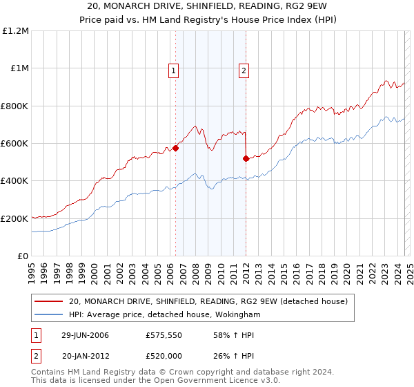 20, MONARCH DRIVE, SHINFIELD, READING, RG2 9EW: Price paid vs HM Land Registry's House Price Index