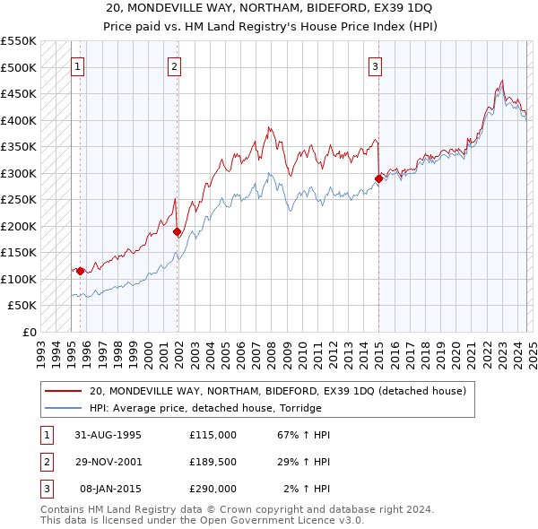 20, MONDEVILLE WAY, NORTHAM, BIDEFORD, EX39 1DQ: Price paid vs HM Land Registry's House Price Index