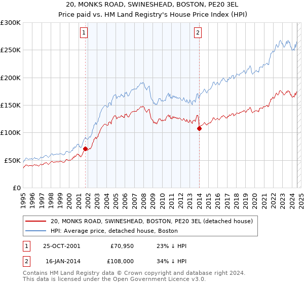 20, MONKS ROAD, SWINESHEAD, BOSTON, PE20 3EL: Price paid vs HM Land Registry's House Price Index