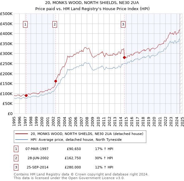 20, MONKS WOOD, NORTH SHIELDS, NE30 2UA: Price paid vs HM Land Registry's House Price Index