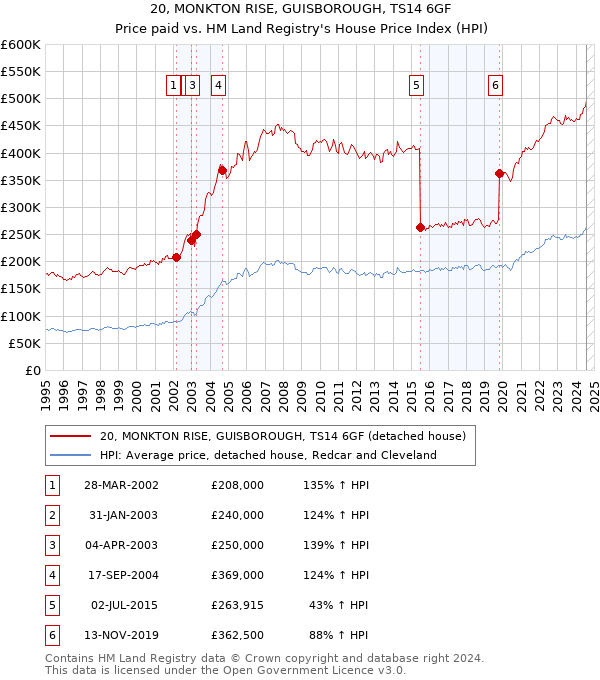 20, MONKTON RISE, GUISBOROUGH, TS14 6GF: Price paid vs HM Land Registry's House Price Index