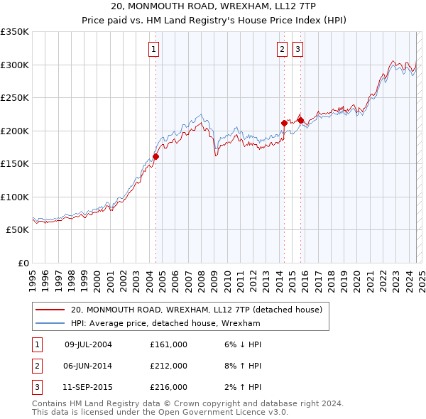 20, MONMOUTH ROAD, WREXHAM, LL12 7TP: Price paid vs HM Land Registry's House Price Index