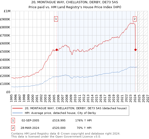 20, MONTAGUE WAY, CHELLASTON, DERBY, DE73 5AS: Price paid vs HM Land Registry's House Price Index