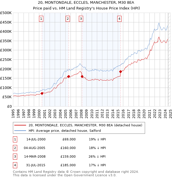 20, MONTONDALE, ECCLES, MANCHESTER, M30 8EA: Price paid vs HM Land Registry's House Price Index