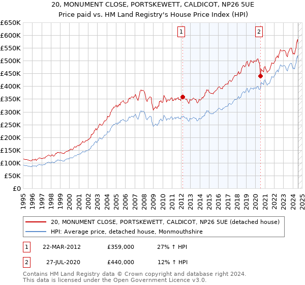 20, MONUMENT CLOSE, PORTSKEWETT, CALDICOT, NP26 5UE: Price paid vs HM Land Registry's House Price Index