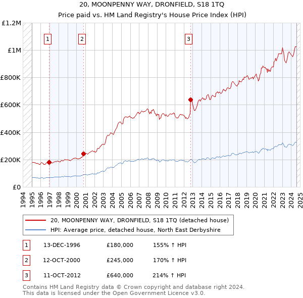 20, MOONPENNY WAY, DRONFIELD, S18 1TQ: Price paid vs HM Land Registry's House Price Index