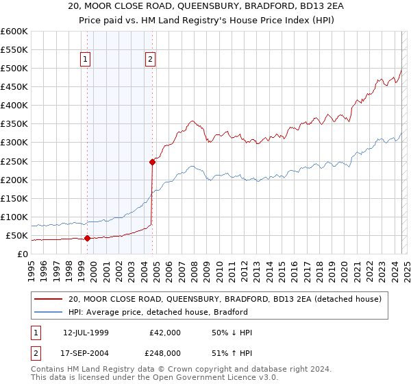 20, MOOR CLOSE ROAD, QUEENSBURY, BRADFORD, BD13 2EA: Price paid vs HM Land Registry's House Price Index