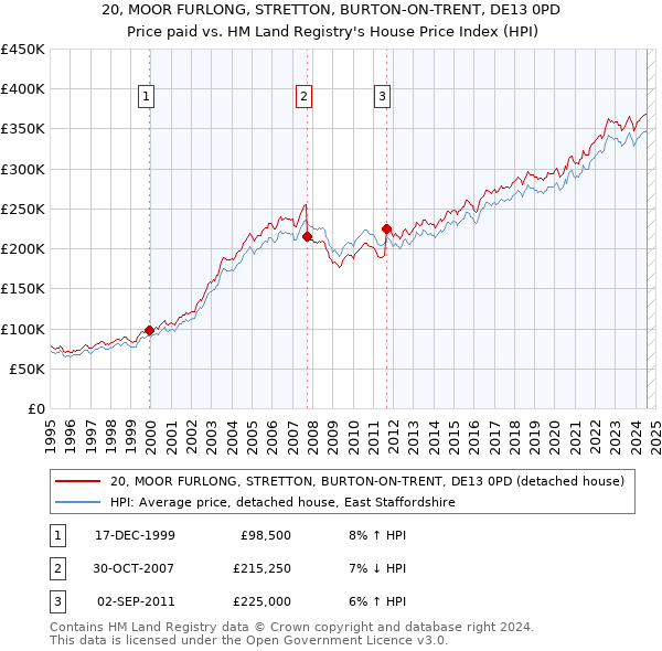 20, MOOR FURLONG, STRETTON, BURTON-ON-TRENT, DE13 0PD: Price paid vs HM Land Registry's House Price Index