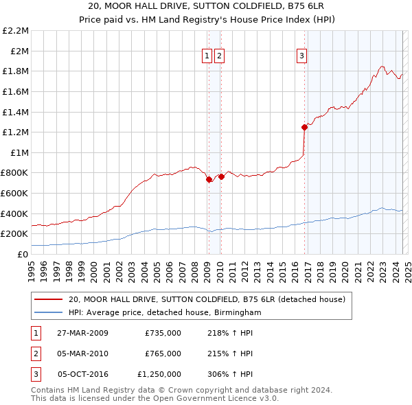 20, MOOR HALL DRIVE, SUTTON COLDFIELD, B75 6LR: Price paid vs HM Land Registry's House Price Index