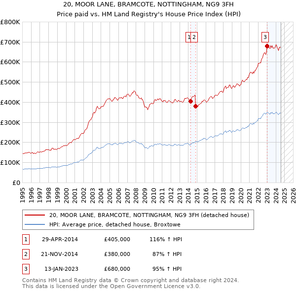 20, MOOR LANE, BRAMCOTE, NOTTINGHAM, NG9 3FH: Price paid vs HM Land Registry's House Price Index