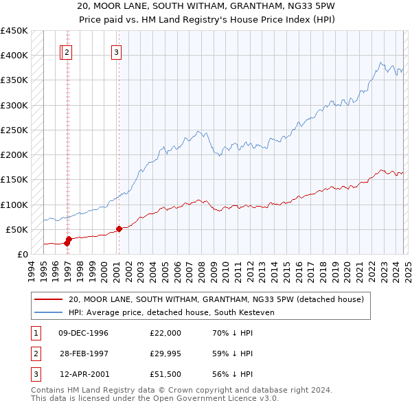 20, MOOR LANE, SOUTH WITHAM, GRANTHAM, NG33 5PW: Price paid vs HM Land Registry's House Price Index