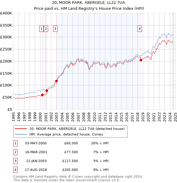 20, MOOR PARK, ABERGELE, LL22 7UA: Price paid vs HM Land Registry's House Price Index