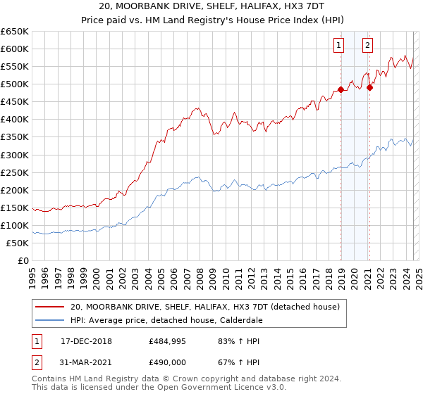 20, MOORBANK DRIVE, SHELF, HALIFAX, HX3 7DT: Price paid vs HM Land Registry's House Price Index