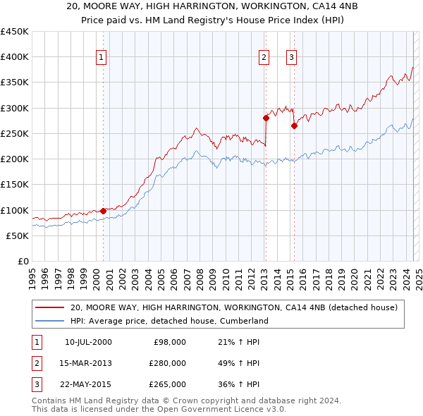 20, MOORE WAY, HIGH HARRINGTON, WORKINGTON, CA14 4NB: Price paid vs HM Land Registry's House Price Index