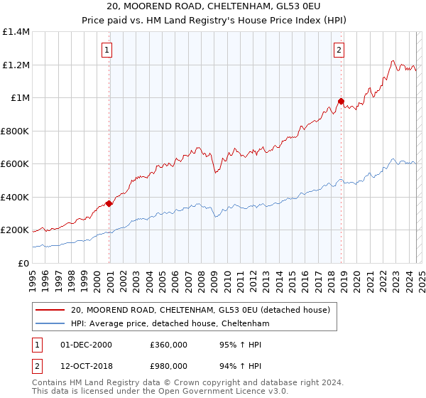 20, MOOREND ROAD, CHELTENHAM, GL53 0EU: Price paid vs HM Land Registry's House Price Index