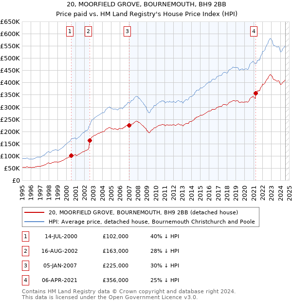 20, MOORFIELD GROVE, BOURNEMOUTH, BH9 2BB: Price paid vs HM Land Registry's House Price Index