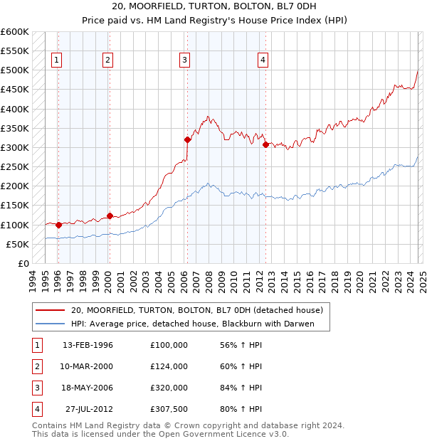 20, MOORFIELD, TURTON, BOLTON, BL7 0DH: Price paid vs HM Land Registry's House Price Index