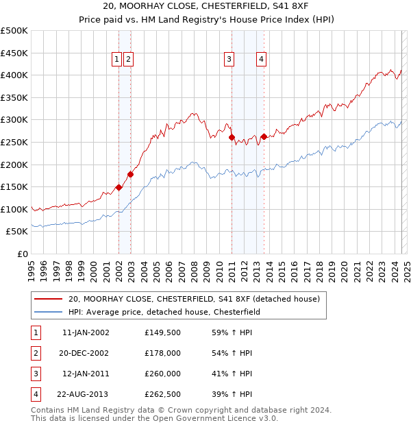 20, MOORHAY CLOSE, CHESTERFIELD, S41 8XF: Price paid vs HM Land Registry's House Price Index