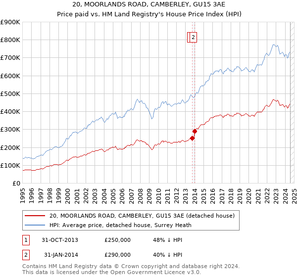 20, MOORLANDS ROAD, CAMBERLEY, GU15 3AE: Price paid vs HM Land Registry's House Price Index