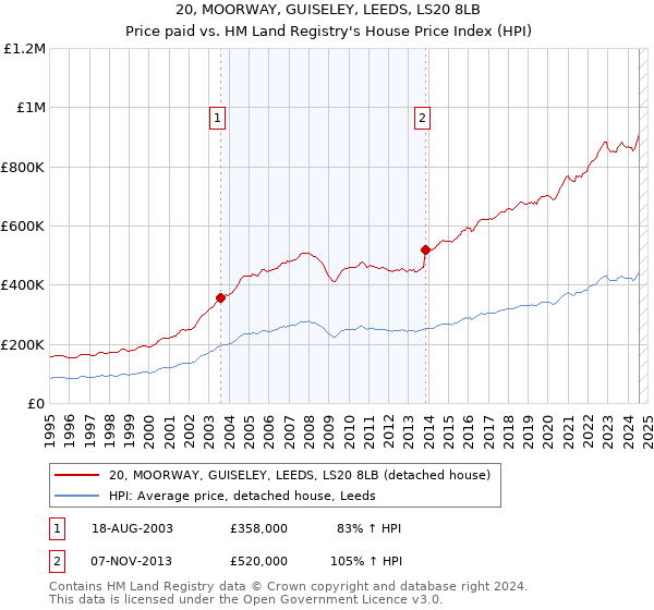 20, MOORWAY, GUISELEY, LEEDS, LS20 8LB: Price paid vs HM Land Registry's House Price Index